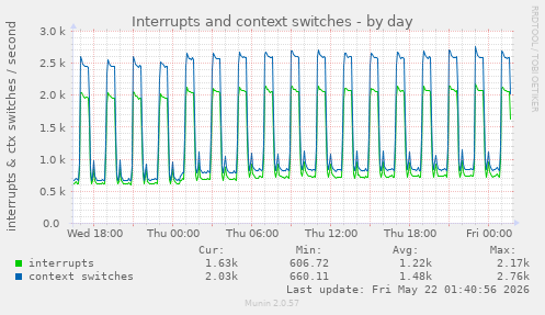 Interrupts and context switches