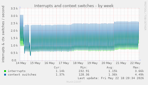 Interrupts and context switches