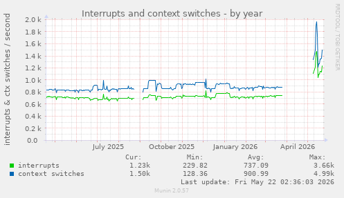 yearly graph