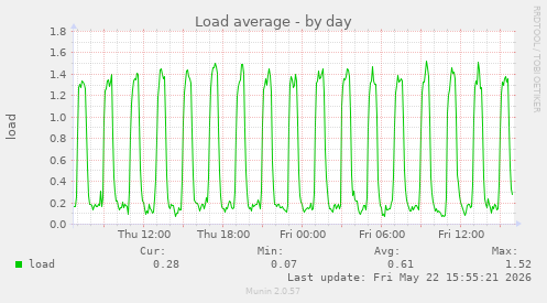 Load average