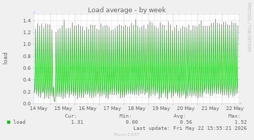 Load average