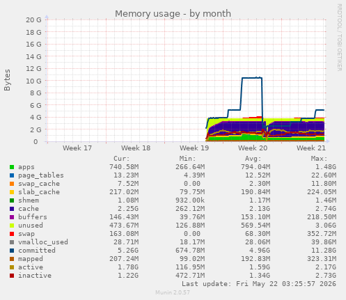 monthly graph