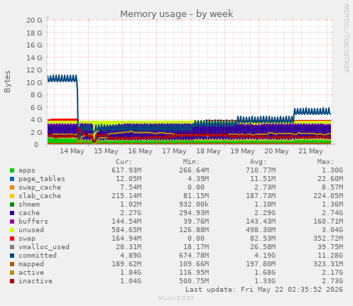 Memory usage