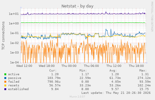 Netstat