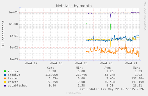 Netstat