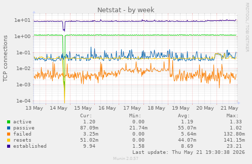 Netstat