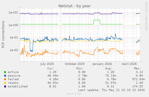 Netstat