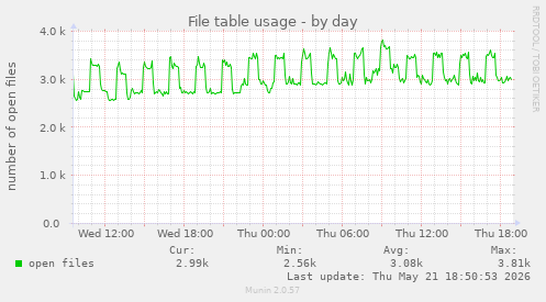 File table usage