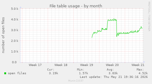 File table usage