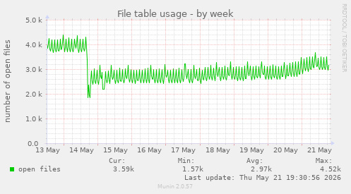 File table usage