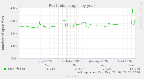 File table usage