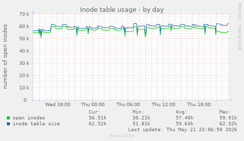 daily graph