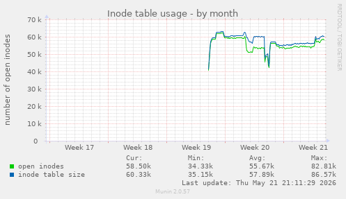 monthly graph