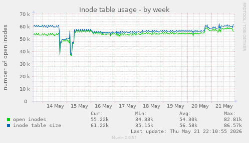 weekly graph