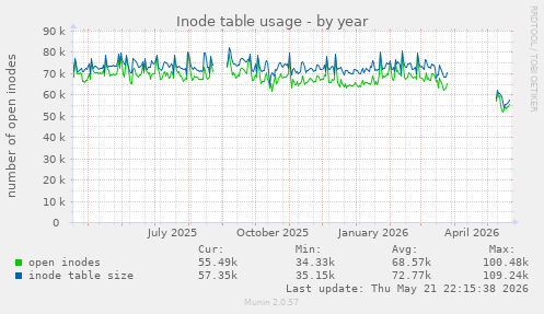Inode table usage