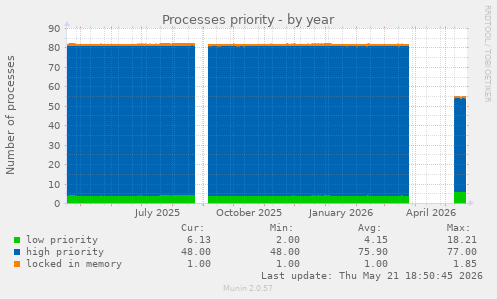 Processes priority
