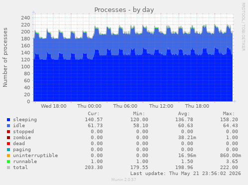 Processes