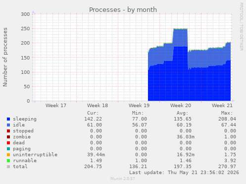 Processes