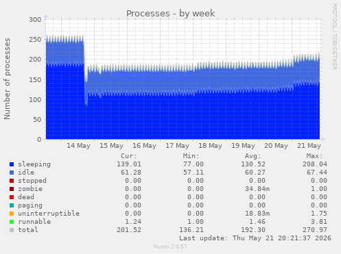 Processes