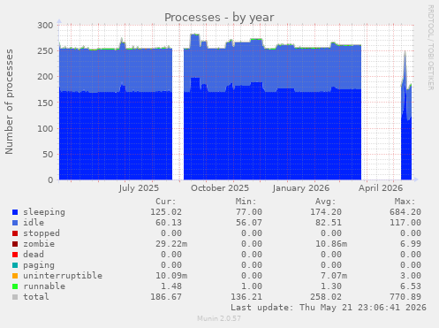 Processes