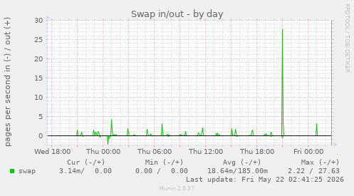Swap in/out