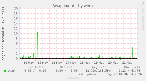 Swap in/out