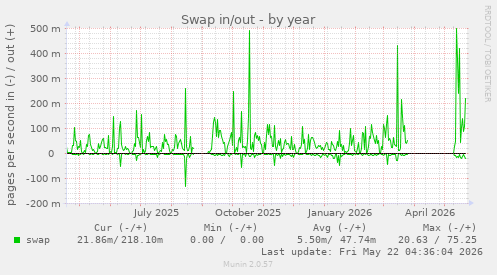 yearly graph