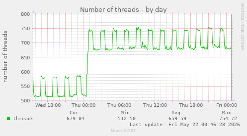 Number of threads