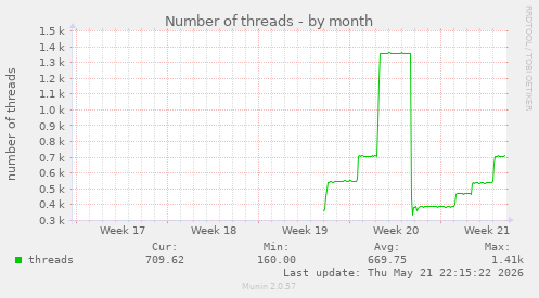 Number of threads