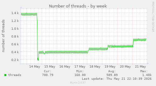 Number of threads