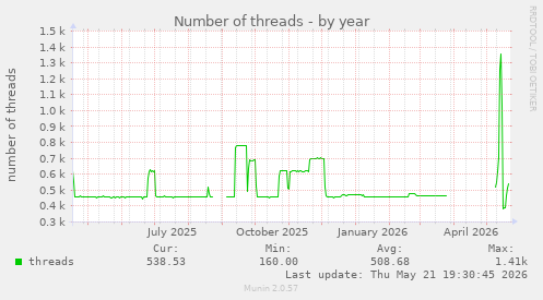Number of threads