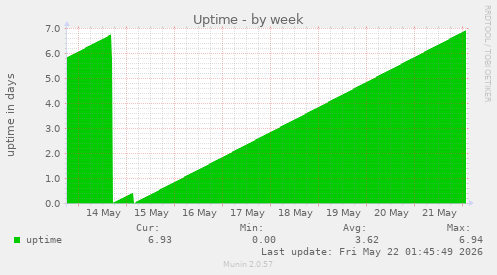 Uptime