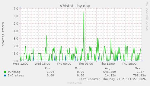 daily graph