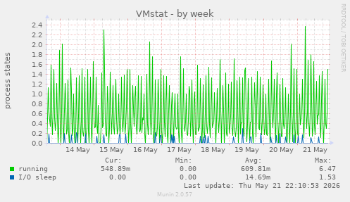 weekly graph