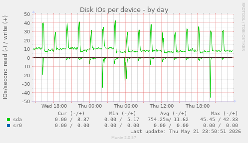 Disk IOs per device