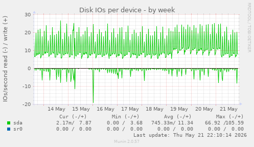 Disk IOs per device