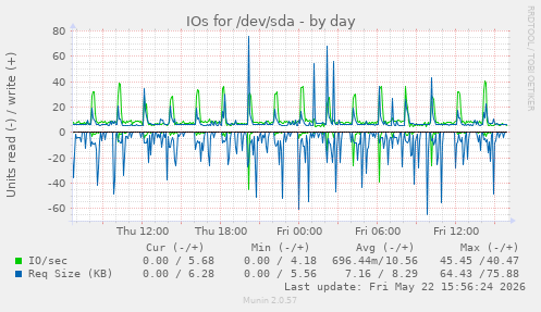 IOs for /dev/sda
