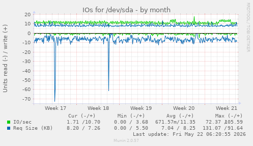 monthly graph