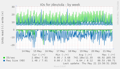 IOs for /dev/sda