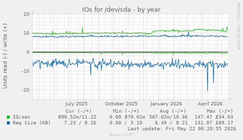 yearly graph