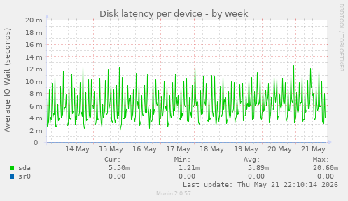 Disk latency per device
