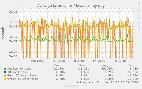 Average latency for /dev/sda