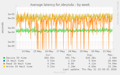 Average latency for /dev/sda
