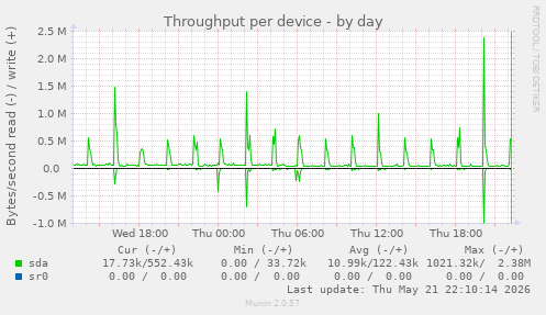 Throughput per device