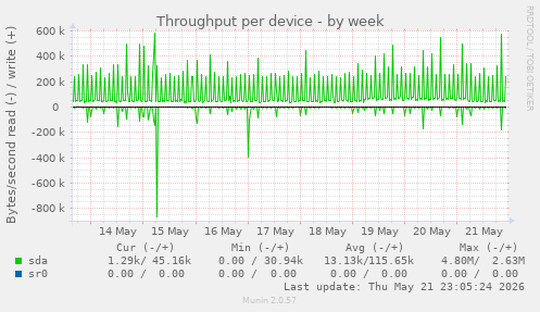 Throughput per device
