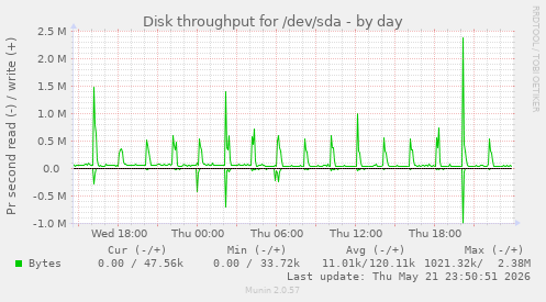 Disk throughput for /dev/sda