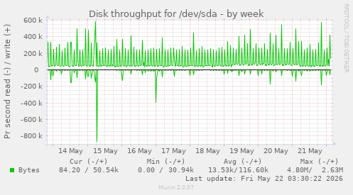 Disk throughput for /dev/sda