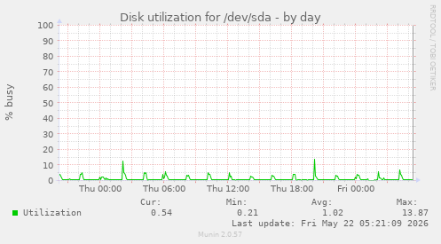 Disk utilization for /dev/sda