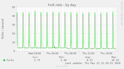 Fork rate