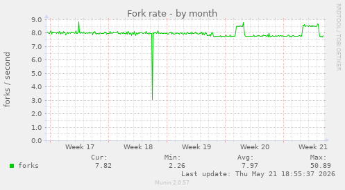 Fork rate
